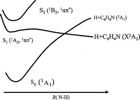 Cuts Through Schematic Potential Energy Curves For The Ground And