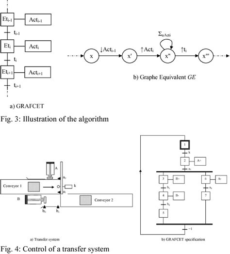 Figure 3 From From GRAFCET To Equivalent Graph For Synthesis Control Of