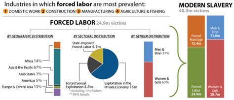 Human Trafficking New Global Estimates Of Forced Labor And Modern