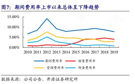 如何评价期间费用率上市以来总体呈下降趋势具体情况如何行行查行业研究数据库