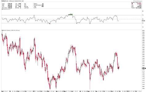 Trading Signals 10 December 2021 | Gold Predictors - Forecasting Gold ...