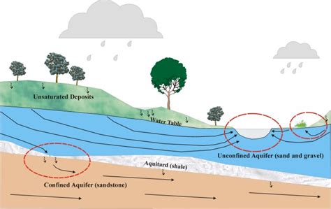 Usgs Ground Water In The Great Lakes Basin The Case Of Southeastern