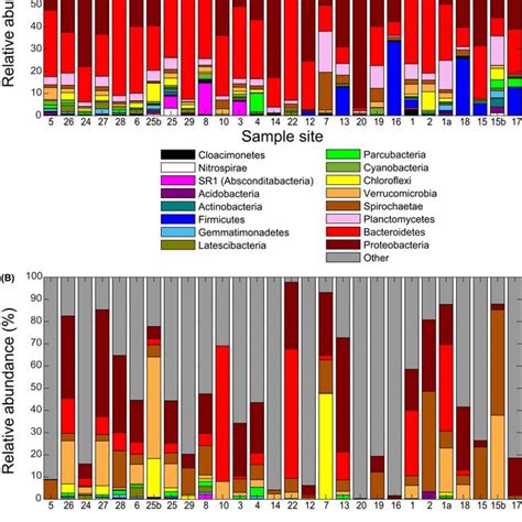 Relative Abundance Of The Most Abundant A Bacterial V And B