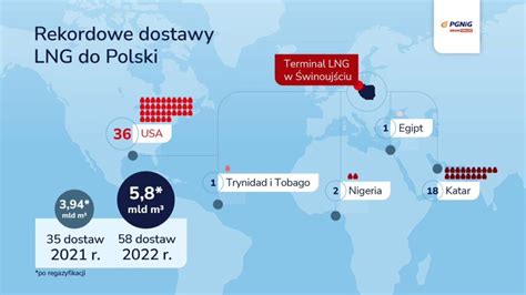 Grupa ORLEN bezpieczeństwo gazowe dzięki rekordowej liczbie dostaw LNG