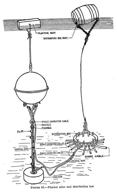 Submarine mines in United States harbor defense - Alchetron, the free social encyclopedia