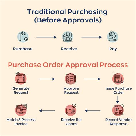 Why Your Business Needs A Purchase Order Approval Process InFlow