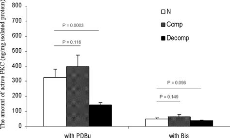 Comparison Of Pkc Activity In Normal Compensated And Decompensated