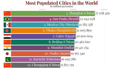 Top Most Populated Cities In The World Populated Cities