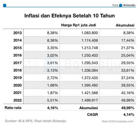 Inflasi Indonesia Tahun Bolasalju Riset Dan Edukasi Investasi