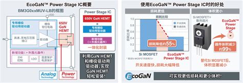 Rohm开发出ecogan™ Power Stage Ic“bm3g0xxmuv Lb”， 助力减少服务器和ac适配器等的损耗和体积！