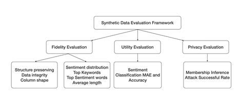 An Evaluation Framework For Synthetic Data Generation Models Ai