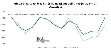 Techinsights：2023年2月全球智能手机出货量同比下降11 三星位居第一 互联网数据资讯网 199it 中文互联网数据研究资讯中心 199it