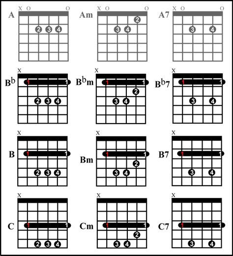 Barre Chords Based On A