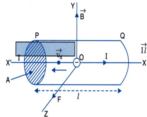 Derive An Expression For The Maximum Force Experienced By A Straight Conductor Of Length I