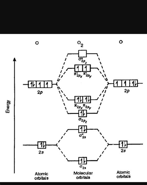 Oxygen Molecular Orbital Diagram