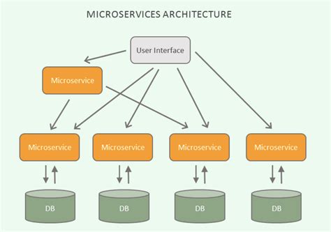 What Are Microservices Microservices In Cloud Computing Explained