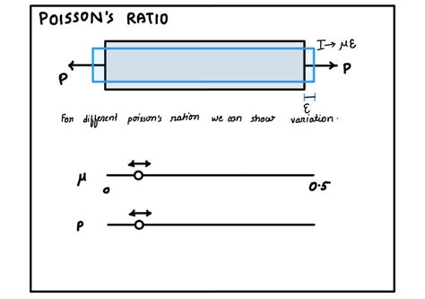 Unveiling The Mysteries Of Poisson S Ratio How Materials Handle