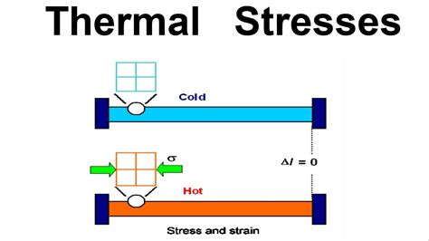 What Are Thermal Stresses Strength Of Material Youtube