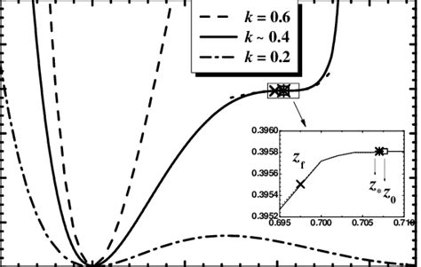 Dimensionless Inflationary Potential Vi M M P As A Function Of Z