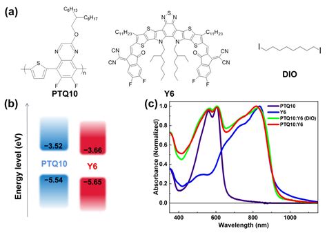 Photonics Free Full Text Charge Photogeneration And Recombination