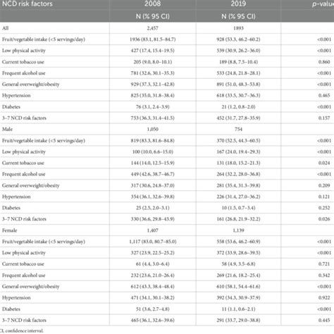 Prevalence Of Risk Factors For Non Communicable Diseases Ncds Among Download Scientific