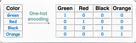 Must Know Techniques For Encoding Categorical Feature