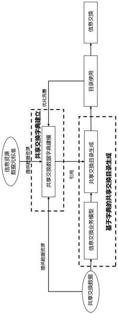 一种跨领域信息共享交换数据模型建模方法与流程