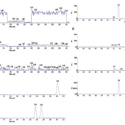 Typical Mrm Chromatograms Of Isoeleutherin Eleutherin And Eleutherol