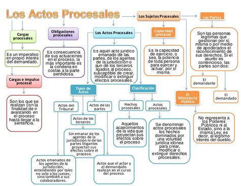 Los Actos Procesales