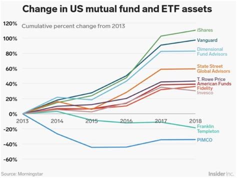 Blackrock And Vanguard Win 2018 Asset Capture The Big Picture