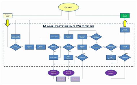 Manufacturing Process Flow Chart Template