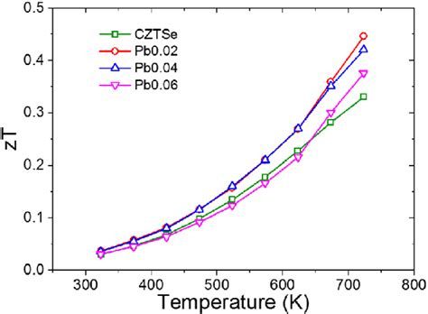 Temperature Dependence Of Figure Of Merit Zt For Cu 2 Znsn 1 X Pb X Se