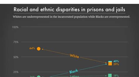 Racial And Ethnic Disparities In Prisons And Jails Prison Policy