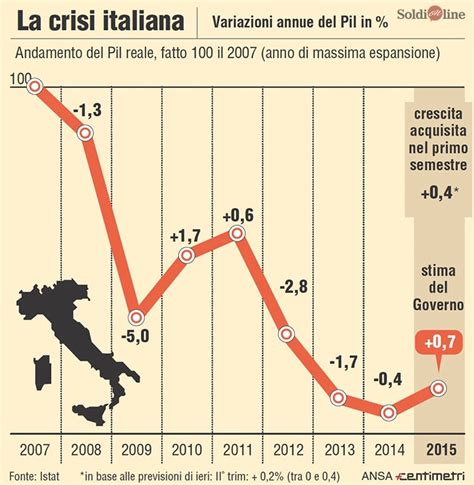 Pil Italiano Andamento Annuo Dal E Stime Istat