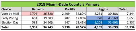 Miami Dade County Commission District 5 Special Election Preview