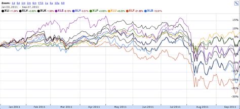 Avondale Asset Management Ytd Sector Performance