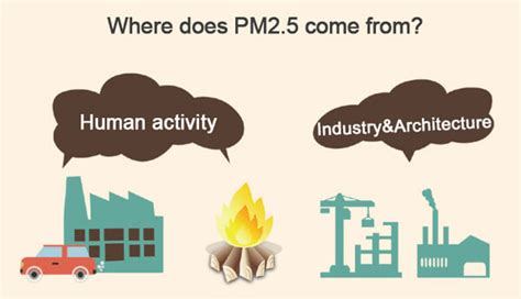 What Is PM2 5 And How Measure Renke