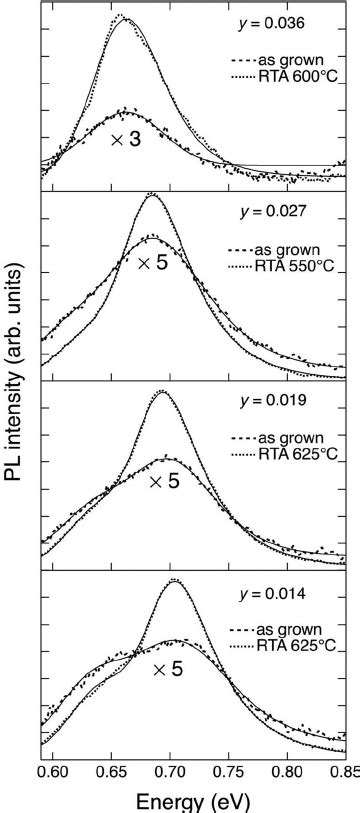 Room Temperature Pl Signal Of N Type Ge 1 À Y Sn Y Samples As Grown Download Scientific Diagram