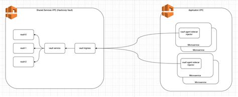 Hashicorp Vault Architecture - [CS's Blog]#_