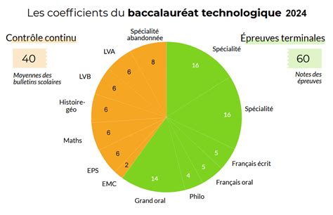 Durée et coefficients des épreuves Lycée Augustin Fresnel Bernay