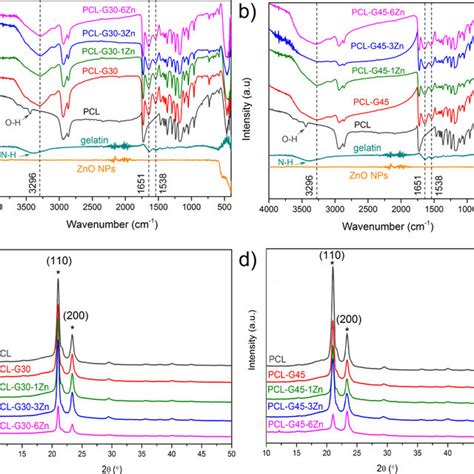 Ftir Spectra Of A Pristine Gel And Pcl Pcl G30 And Pcl G30 Zn