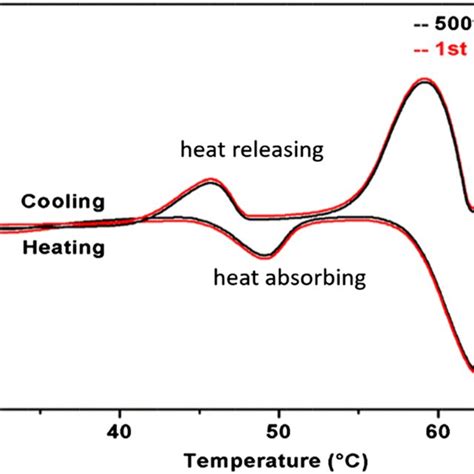 Tga Graphs Of Paraffin Wax Black Copolymer Cp2 Red And Pwem2 50 Download Scientific