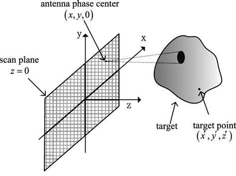 Thz Holographic Imaging Geometry Download Scientific Diagram