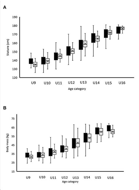 Mean ± Sd For Anthropometric A Stature B Body Mass