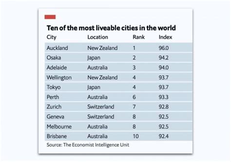 Global Liveability Index 2024 Indian Cities Vyky Regine