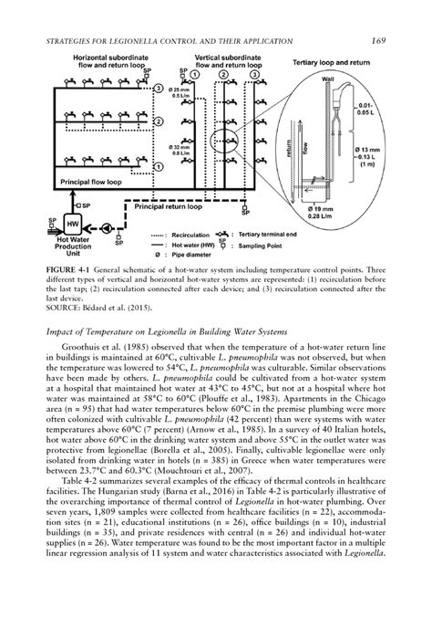 4 Strategies For Legionella Control And Their Application In Building Water Systems Management