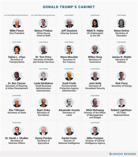 Here S Who Trump Has Appointed To Senior Leadership Positions