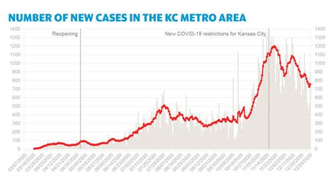 KC metro adds nearly 900 more COVID cases and 27 deaths | Kansas City Star