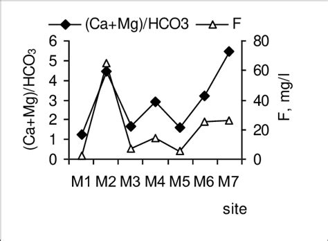 Spatial Distribution Of Ph Molar Ratios Mg Hco Tds