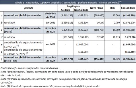 R 6 9 bilhões é o deficit consolidado nos planos Funcef em 2022